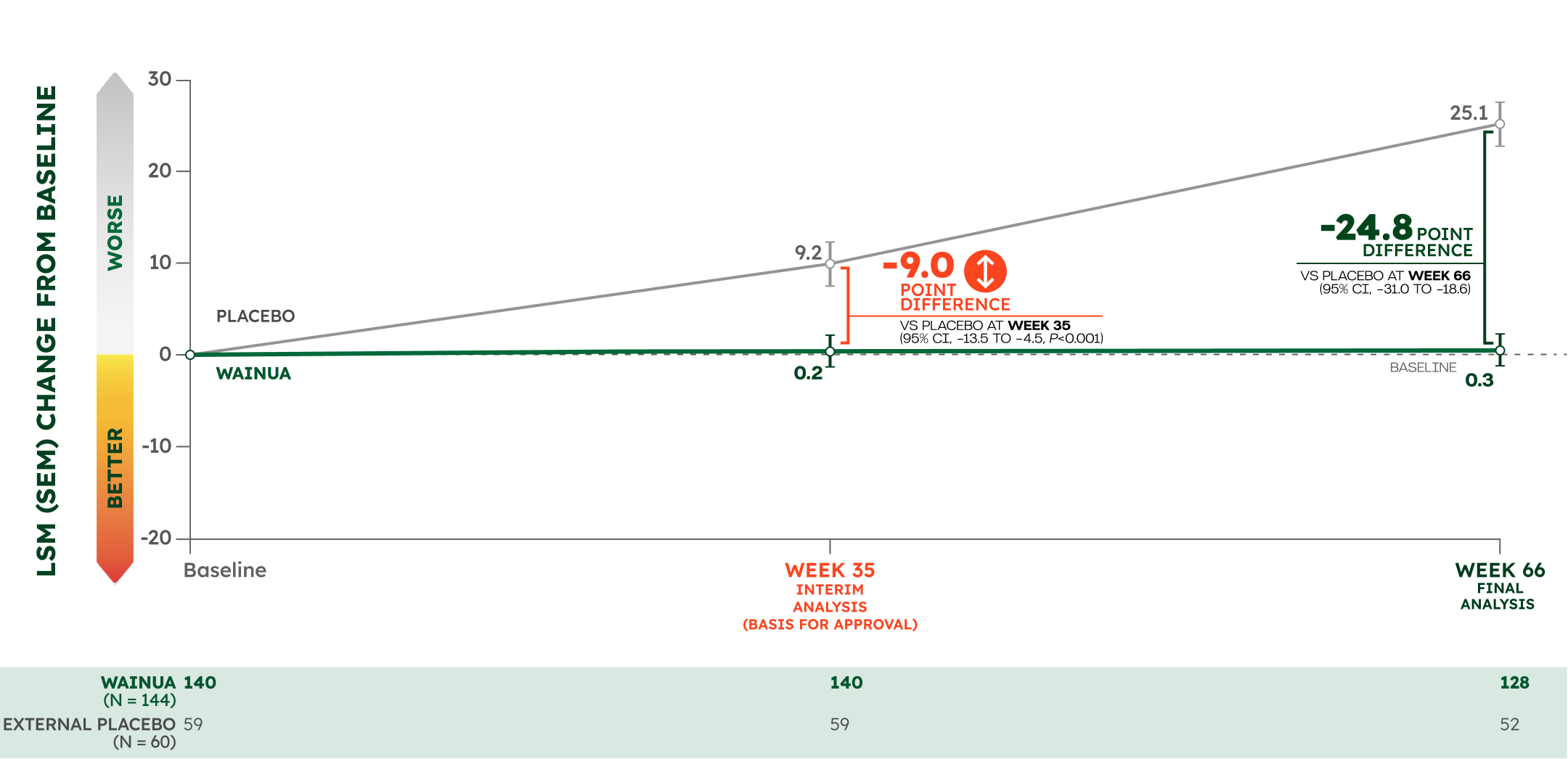 LSM Change from Baseline In mNIS+7 Composite Score