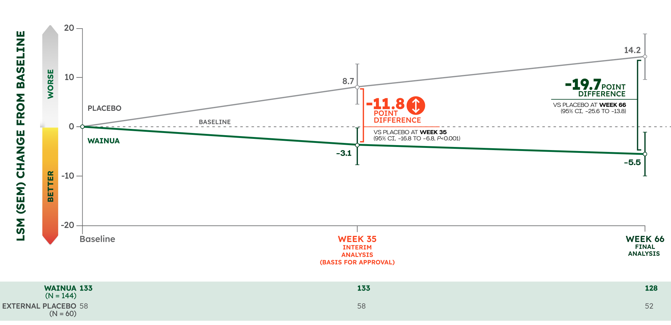 LSM Change from Baseline Norfolk QoL-DN Composite Score