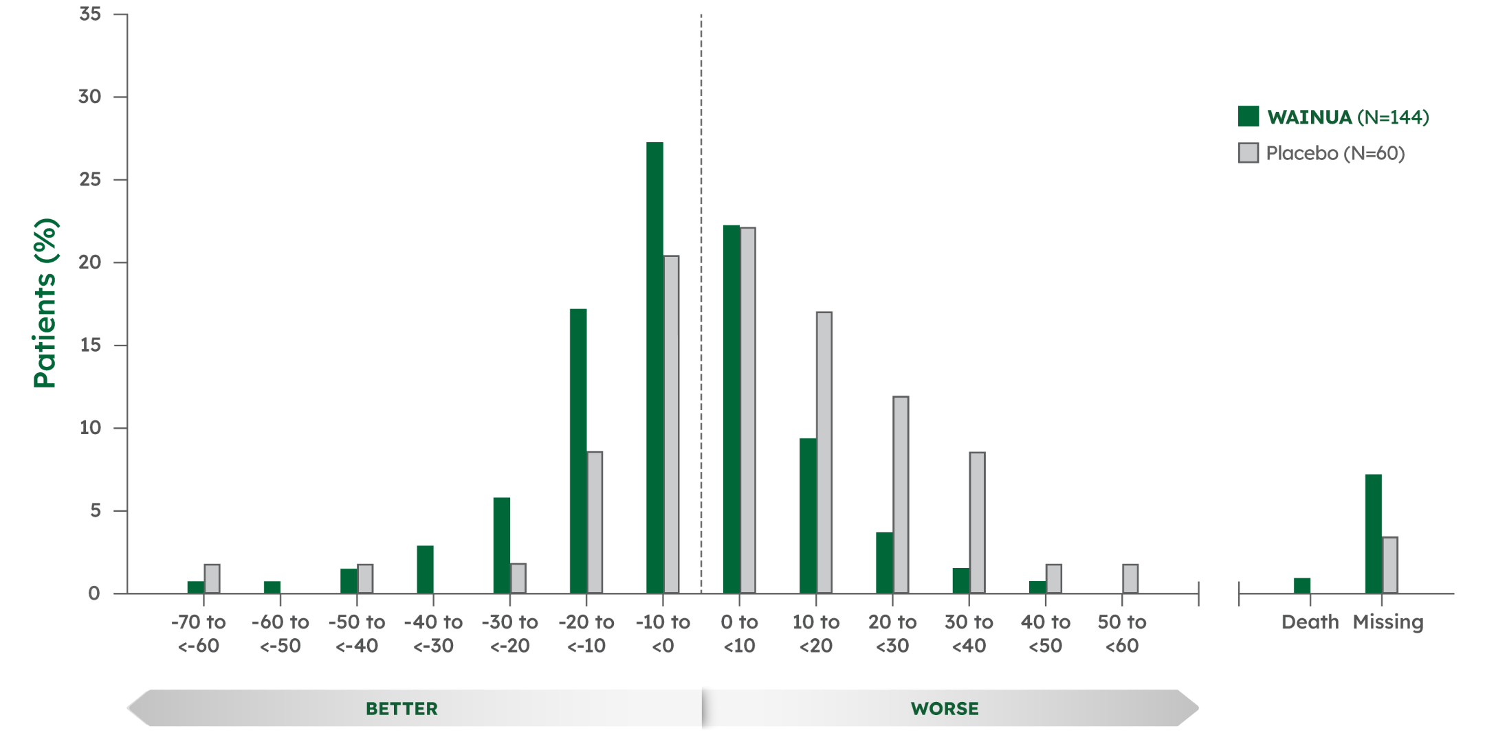 Responder Analysis for Norfolk QoL-DN