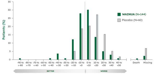 mNIS+7 Responder Analysis
